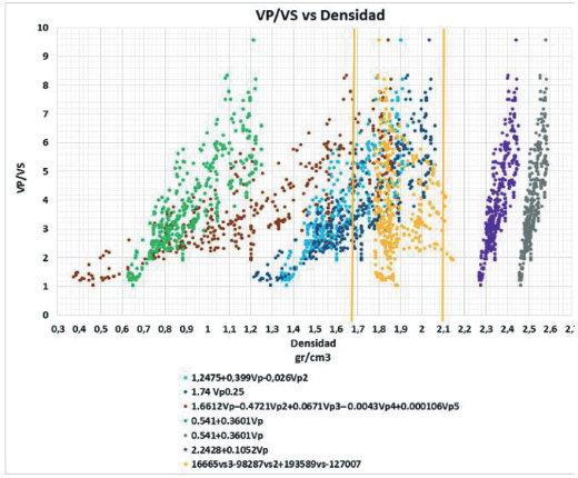 Grafica de la relación de VP/VS con respecto a la densidad.