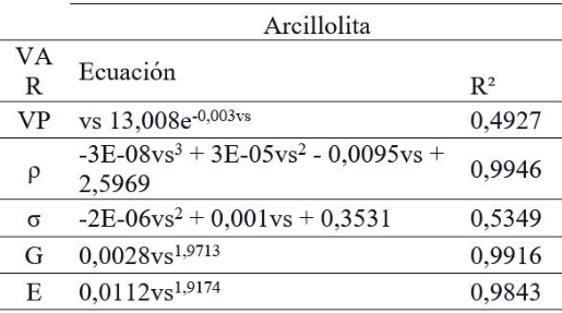 Ecuaciones de corrección de los parámetros dinámicos para la formación algodonal - Arcillolita.