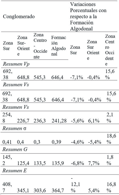 Variaciones  Porcentuales  de  los  parámetros dinámicos para el    material conglomerático.