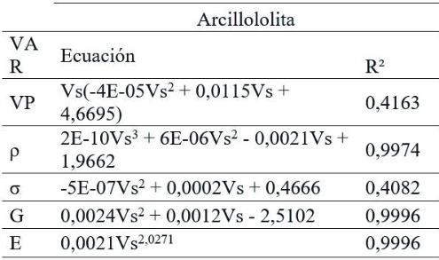 Ecuaciones de corrección de los parámetros dinámicos para la    zona sur oriente - Arcillolita.