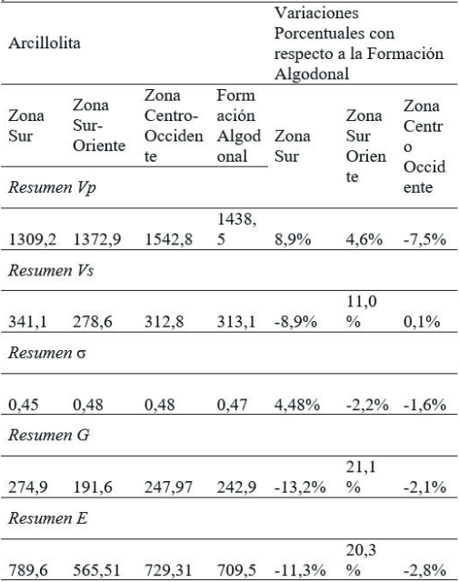 Variaciones  Porcentuales  de  los parámetros dinámicos para el    material Arcillolita.