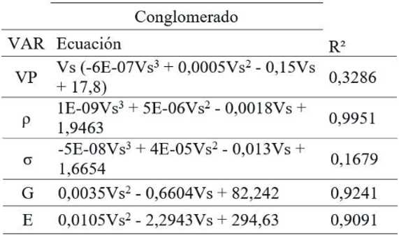 Ecuaciones de corrección de los parámetros dinámicos para la zona sur - Conglomerado.