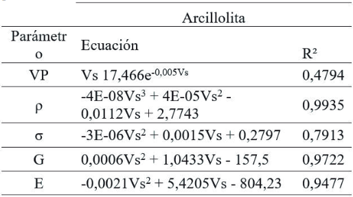 Ecuaciones de corrección de los parámetros dinámicos para la    zona sur - Arcillolita.