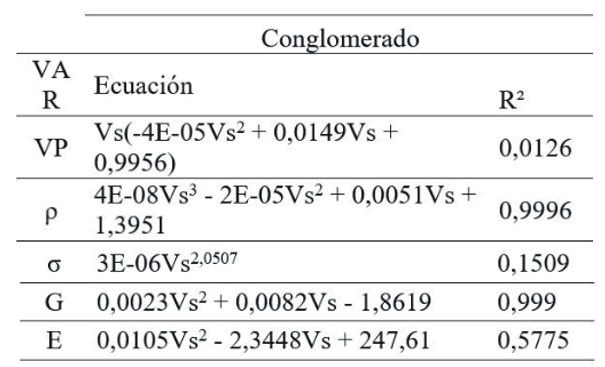 Ecuaciones de corrección de los parámetros dinámicos para la zona centro occidente - Conglomerado.