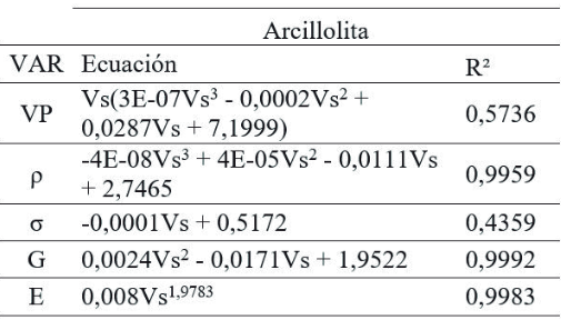 Ecuaciones de corrección de los parámetros dinámicos para la    zona centro occidente – Arcillolita.