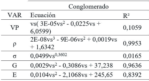 Ecuaciones de corrección de los parámetros dinámicos para la formación algodonal - Conglomerado.