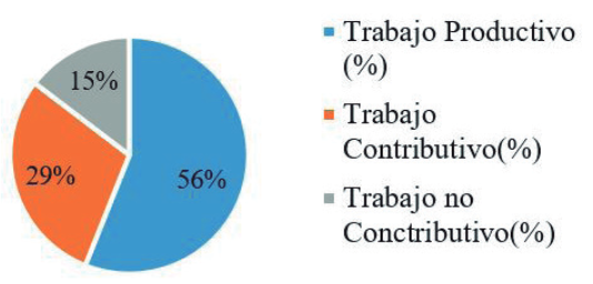 Porcentajes promedios para las actividades de mayor impacto econ&oacute;mico del proyecto.
