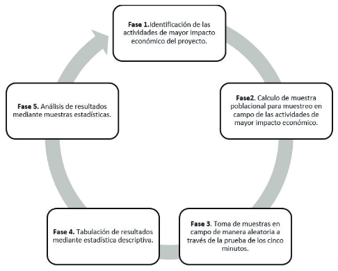 Metodolog&iacute;a empleada en el proyecto.