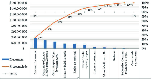 Regla de Pareto para actividades de mayor impacto econ&oacute;mico de vivienda unifamiliar.