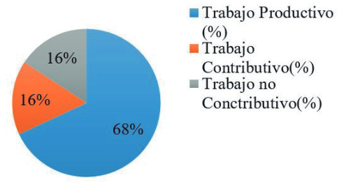  Porcentajes para diferentes categor&iacute;as de trabajo actividad excavaci&oacute;n manual material conglomerado.