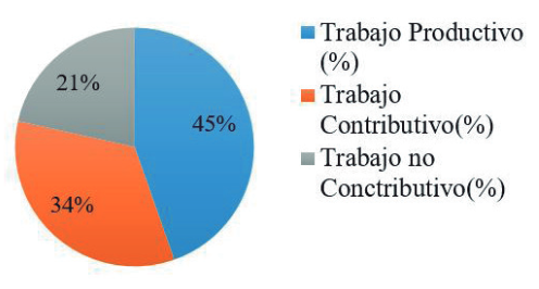 Porcentajes para diferentes categor&iacute;as de trabajo actividad Concreto reforzado 21MPa para zapatas.