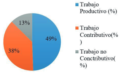 Porcentajes para diferentes categor&iacute;as de trabajoactividad concreto Vigas de cimentaci&oacute;n.