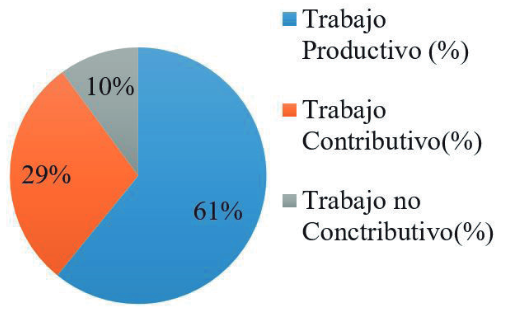Porcentajes para diferentes categor&iacute;as de trabajo actividad retiro de material excavado de la obra. 