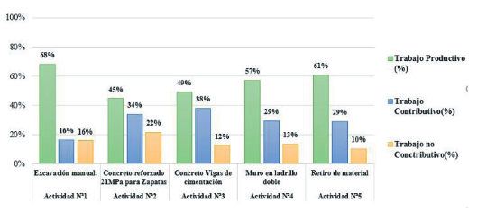 Carta balance para porcentajes para diferentes categor&iacute;as de trabajo de las actividades de estudio.