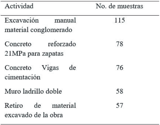 No. de muestras en campo de acuerdo a las actividades de mayor impacto econ&oacute;mico