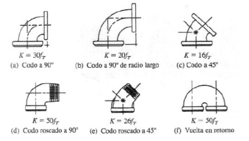 Codos de tubería