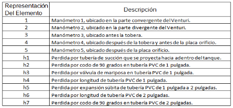  Descripción de elementos en la Figura 7.