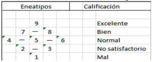 Clasificación de los eneatipos