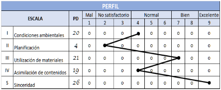 Perfil del estudiante