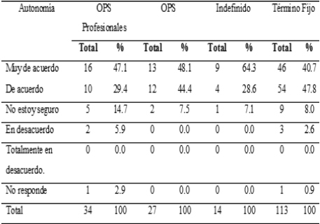 Percepción de la dimensión autonomía