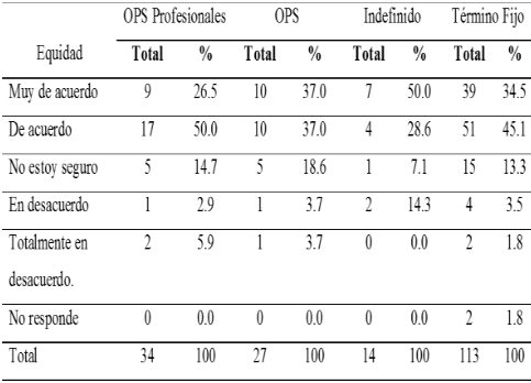 Percepción de la dimensión equidad