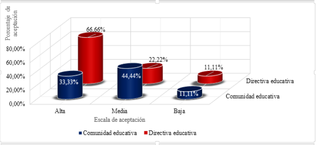 Grado   de   aceptación   de   la   formación solidaria por los colegios