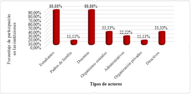 Actores  participantes  de  las  estrategias  de formación solidaria