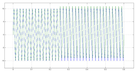 gráficas de corriente y referencia de corriente. 
