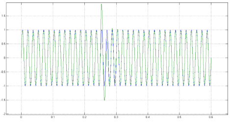 gráficas de corriente y referencia de corriente con control GPI.