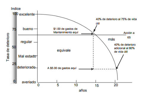 Curva de deterioro del pavimento