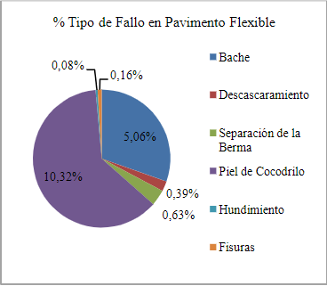 % Tipo  de  Fallo  en  pavimento flexible.