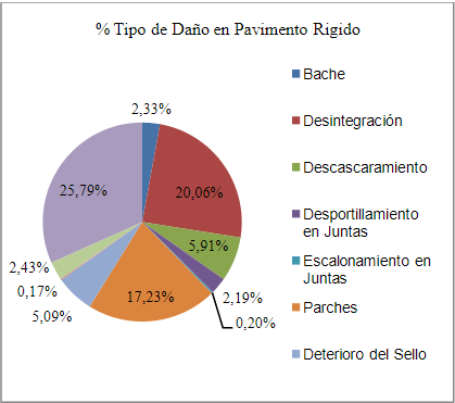  % Tipo  de  Daño  en  pavimento rígido.