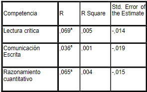 Correlación entre estrato y  los resultados de las pruebas genéricas. Mediante el software SPSS