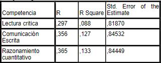 Correlación    entre    edad    y    resultados competencias genéricas para el programa Administración  de  Empresas  de  la  UNAD,  mediante el software SPSS.