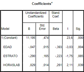 Coeficientes modelo   de regresión lineal. Mediante el software SPSS