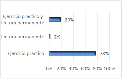 Conocimientos adquiridos.