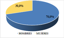 Integrantes del Club de Matem&aacute;ticas - G&eacute;nero