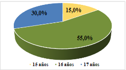 Integrantes del Club de Matem&aacute;ticas - Edad