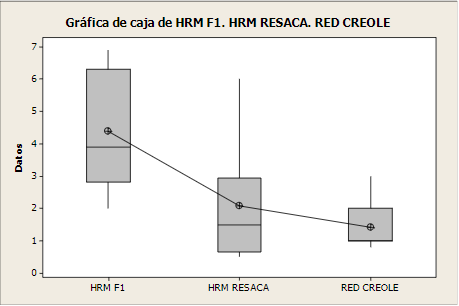  Grafica  de  cajas,  que  nos  muestra  las  medias  de producción   de   bulbillos   en   Kg   para   cada   una   de   las variedades ensayadas