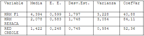 Estadística   descriptiva   de   la producción   de bulbillos  en  Kg,  para  las  variedades  de  cebolla  ensayadas.