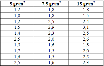Producción  de  bulbillos  en  Kg   con  diferentes densidades de siembra.