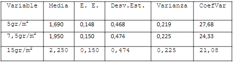 Estadística   descriptiva   de   la producción   de bulbillos  en   Kg,  en  tres  densidades  de  siembra  de  la variedad de cebolla HRM F1.