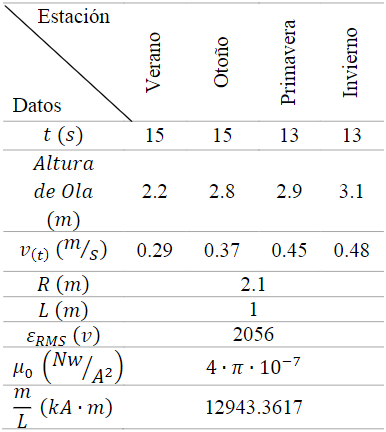 Datos de parámetros del prototipo