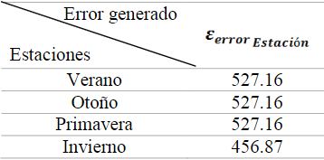 Error generado