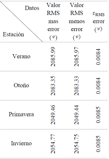 Error de integración numérica en estaciones.