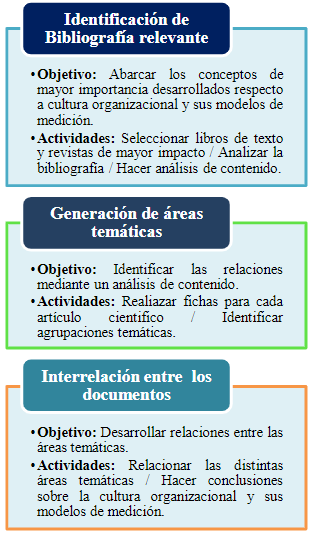 Proceso  estructurado  de  revisión bibliográfica 