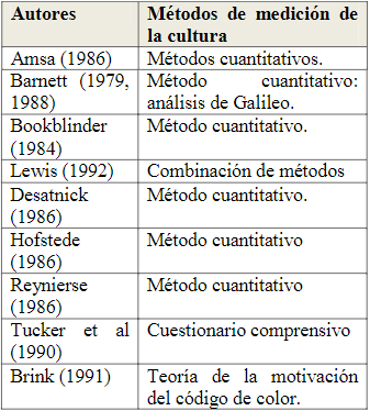 Métodos de medición