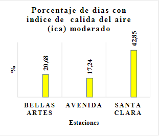 Porcentaje  del  ICA  para  las  tres estaciones.