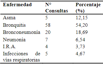 Enfermedades respiratorias consultadas  en  Urgencias  Pediátricas  de  la ESE HEQC.
