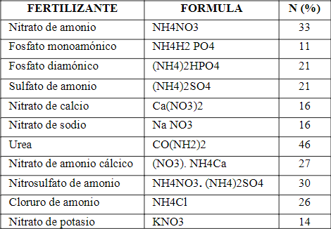 Composición de algunos fertilizantes Nitrogenados.